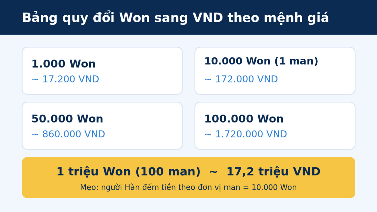 Bảng quy đổi các mệnh giá tiền Won Hàn Quốc sang tiền Việt Nam